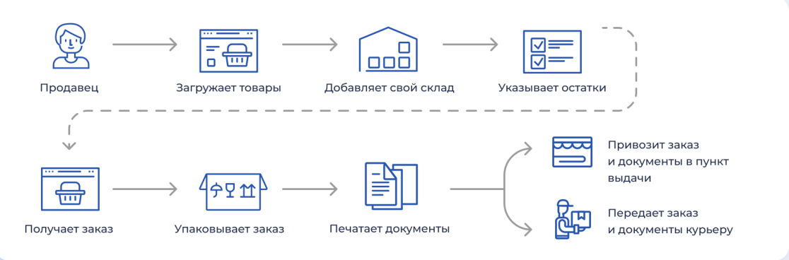 Схема работы wildberries