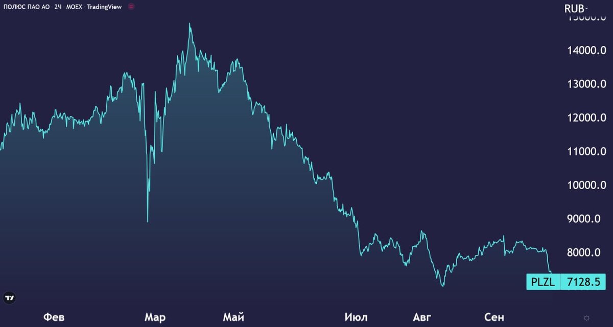 первая половина 2022 года