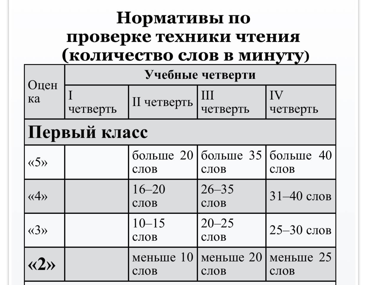 Материалы для техника чтение. Нормативы по проверке техники чтения. Нормативы техники чтения 1-4 класс. Нормативы техники чтения по ФГОС.