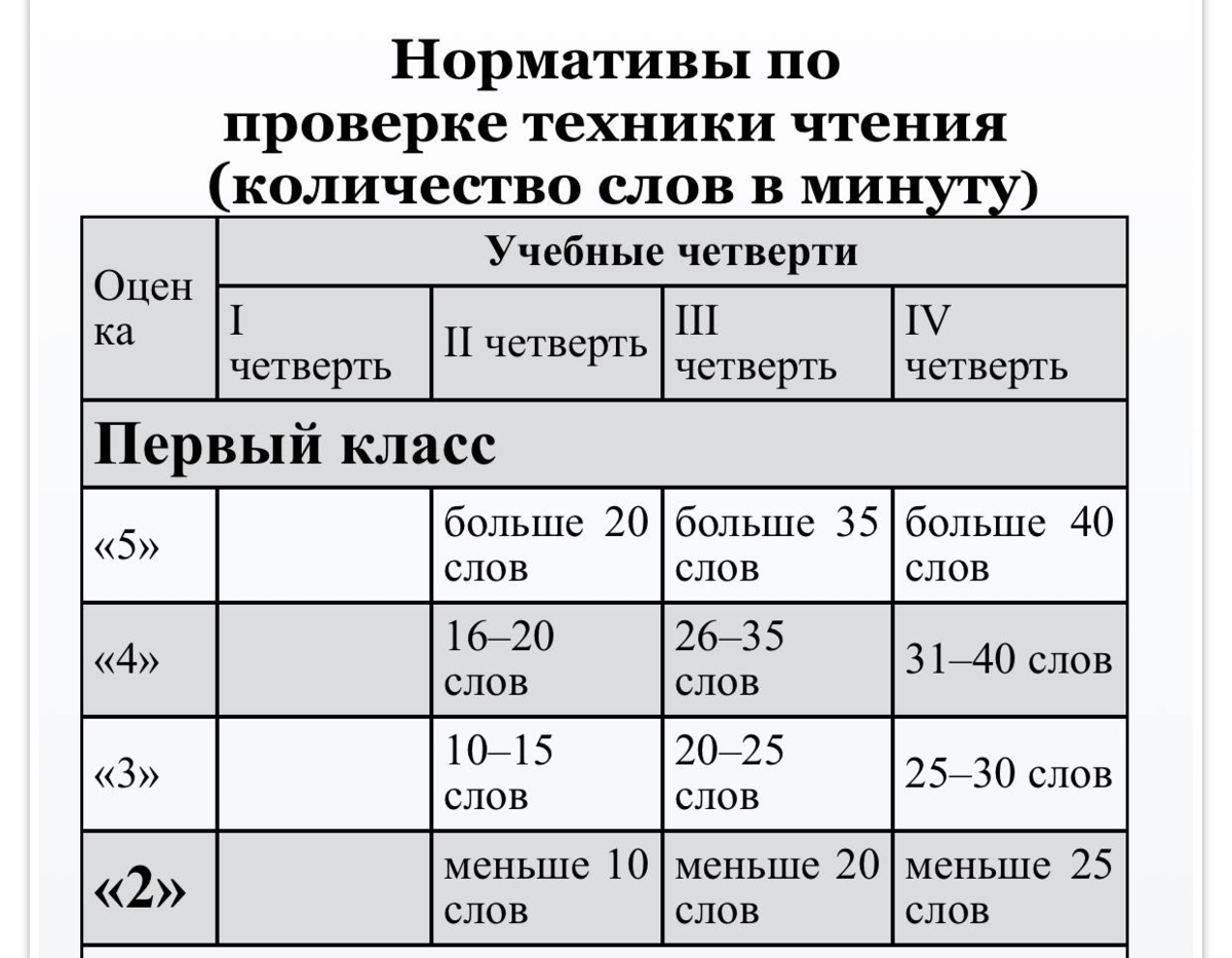 Техника чтения 4 класс фгос