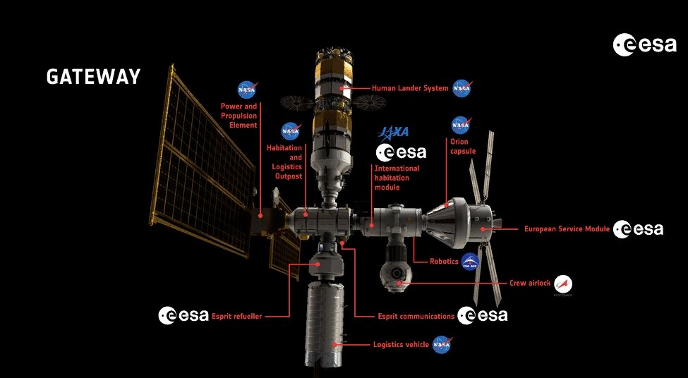 «Роскосмос» участвовал в проекте лунной орбитальной шлюз-платформы "Gateway" с 2017 года. Представители российской стороны настаивали на участии в проекте на равных с США правах, однако  договорённость достигнута так и не была, и в январе 2021 года представители «Роскосмоса» вышли из состава экспертной группы.