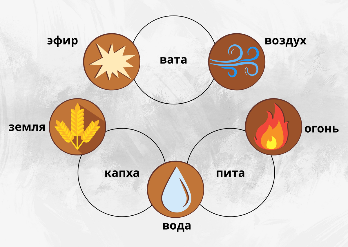 АЮРВЕДА - ЭМОЦИИ - ПИТАНИЕ | Трансформация жизни и личности | Дзен