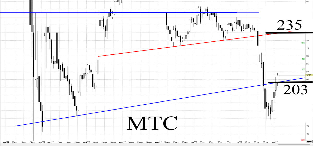 Дневной график