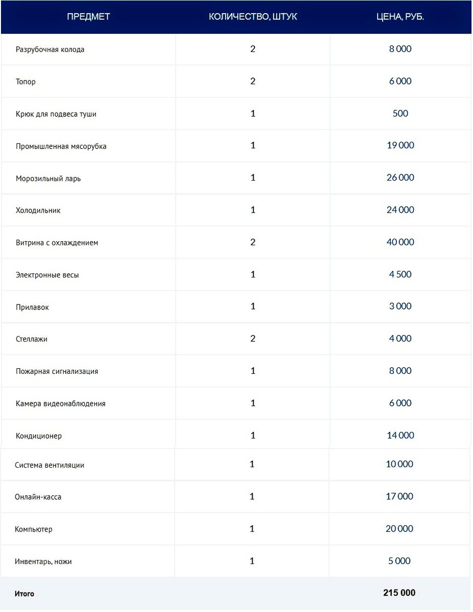 Бизнес план по открытию мясного магазина с расчетами