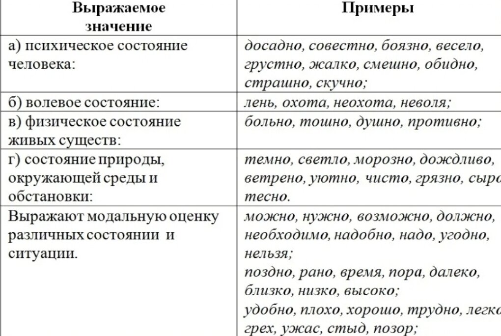 Не со словами категории состояния. Наречия для ЕГЭ по русскому. Наерчия для ЕГЭ.