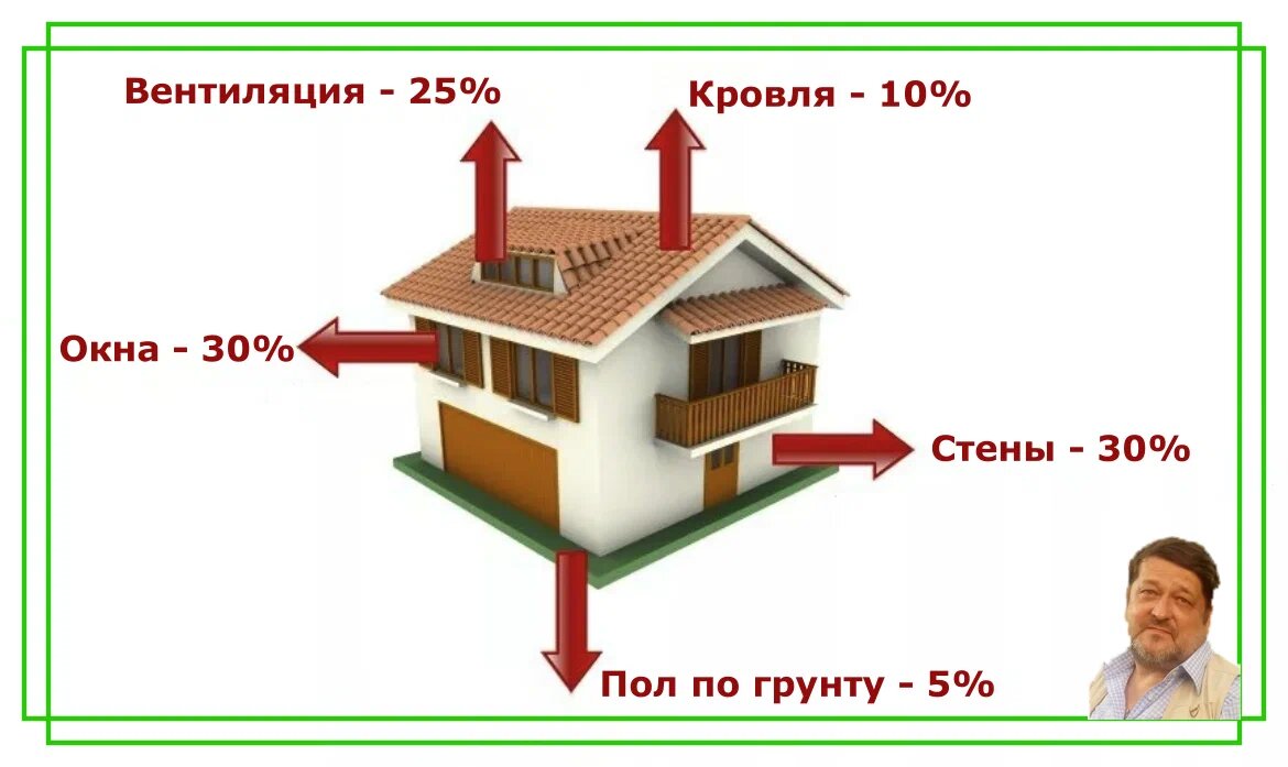 Оперативное утепление дома. Когда кардинальные решения принимать уже поздно  | Записки старого прораба | Дзен