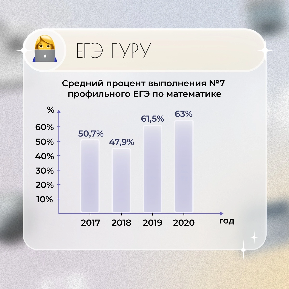 Процент выполненных заказов. Что такое процент выполнения ЕГЭ. Процент выполнения заданий и оценка. Процент выполнения заданий ЕГЭ по математике профиль 2022.