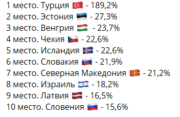 Десятка стран с наибольшим ростом цен на недвижимость в 2022 году