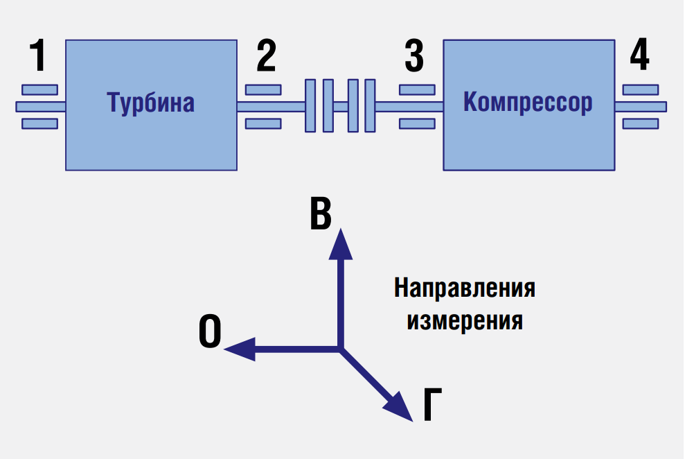 Рисунок 1. Точки контроля и направления измерения вибрации на турбовоздуходувке