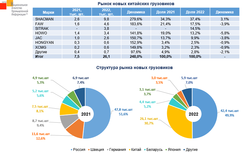 Источник: НАПИ (Национальное Агентство Промышленной Информации) 