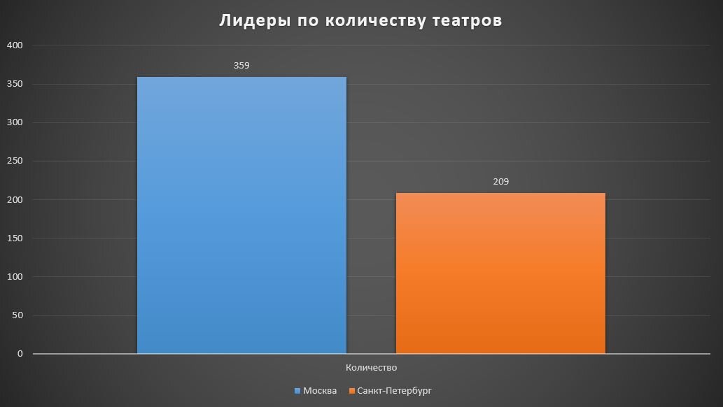 Количество театров в столицах.