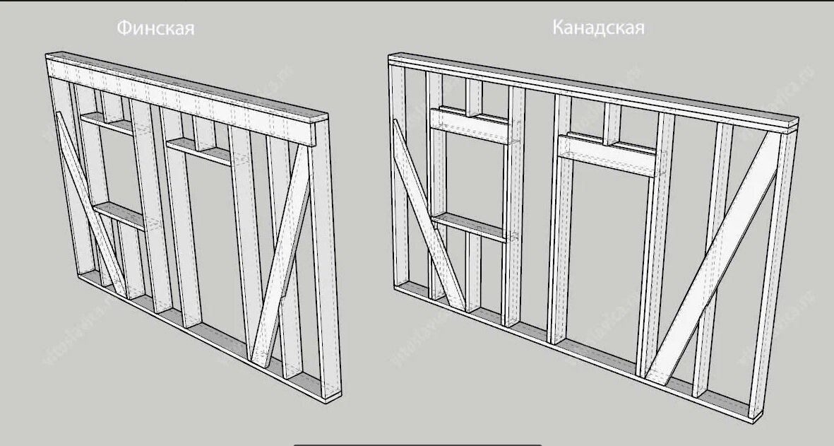 Финский каркас схема