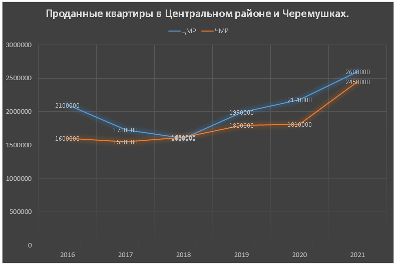 1. Проданные квартиры в Центре и Черемушках, старый фонд.