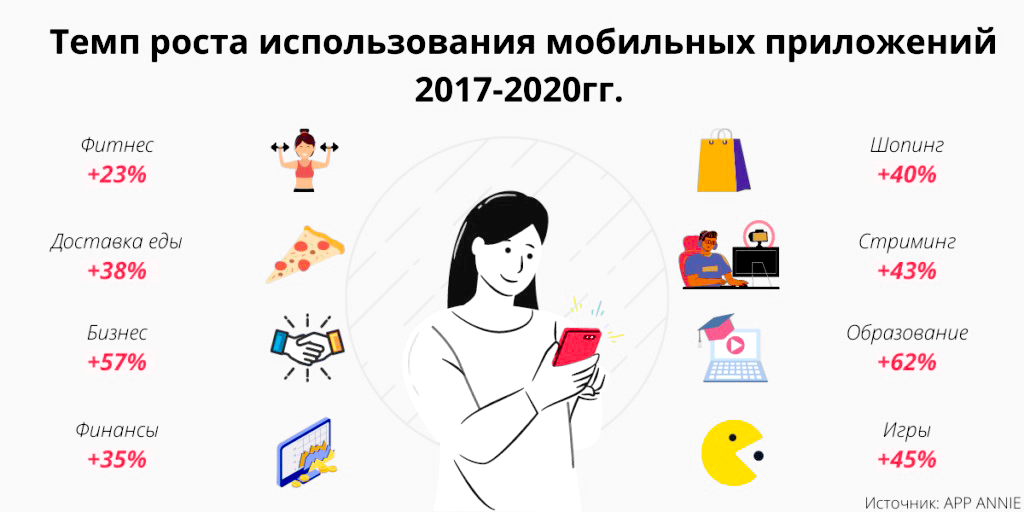 Темп роста использования мобильных приложений 2017-2020 гг.