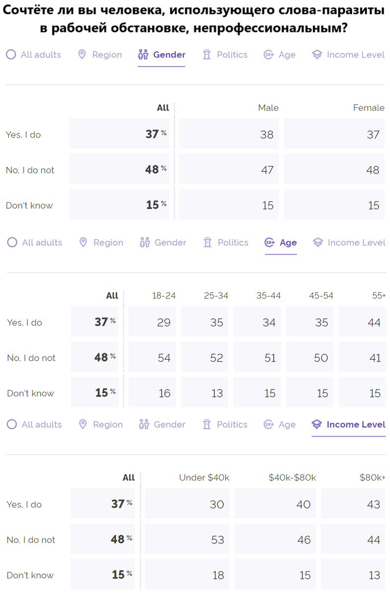 Источник: yougov.com, перевод автора