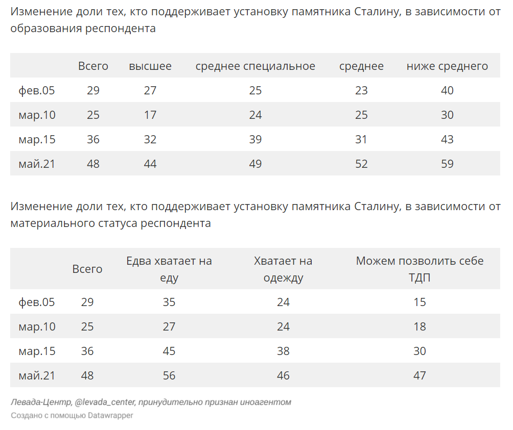 Источник: Левада-центр, признан иностранным агентом