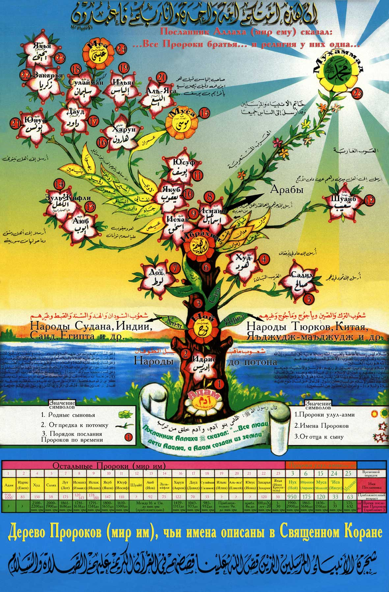 25 имен пророков. Родословная дерево пророка Мухаммеда. Родословная пророков в Исламе. Генеалогическое Древо пророков в Исламе. Родословная пророка на дереве.