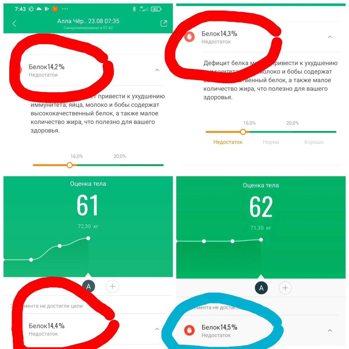 Белок поднялся на 0,з %, показатели взяла с умных весов.