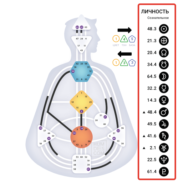 Пример планетарного транзита с Дизайне Человека