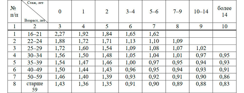 Коэффициенты осаго в 2024 году таблица. Таблица Возраст стаж ОСАГО 2023. Коэффициенты возраста и стажа по ОСАГО 2023. Коэффициент Возраст стаж таблица. Коэффициент Возраст стаж ОСАГО 2021.