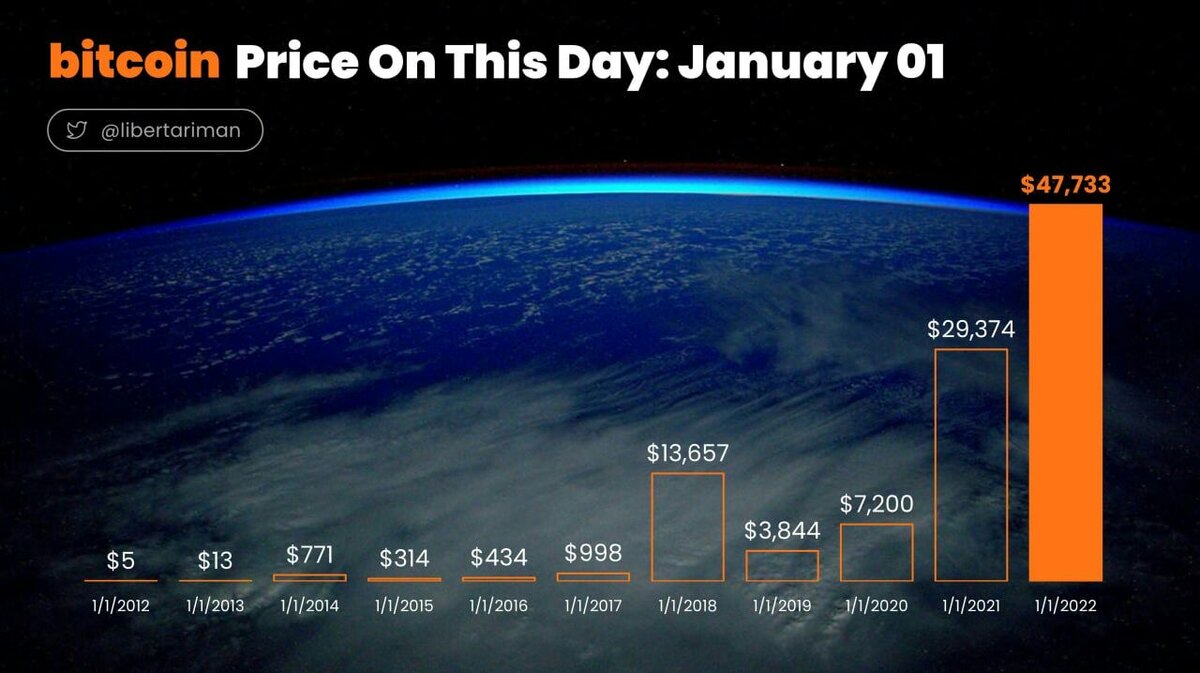 Цена Bitcoin на 1 января 2022
