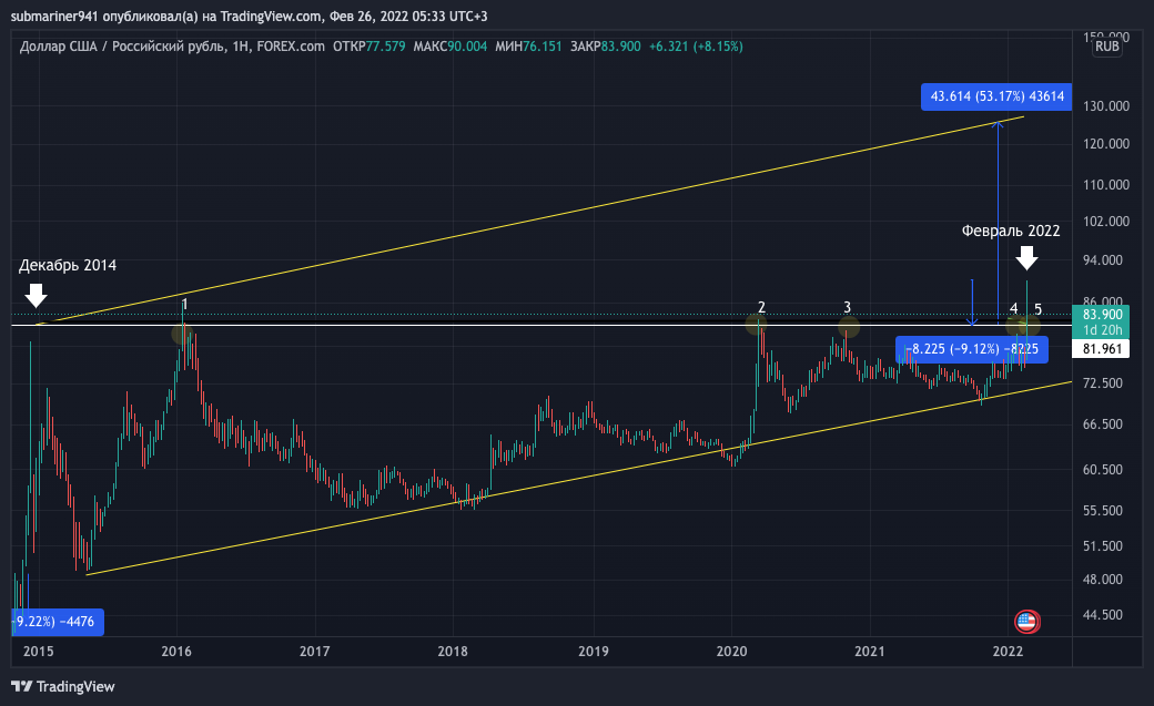 График изменения цены пары USDRUB с 2004 по 2022 год  (период 8 лет)