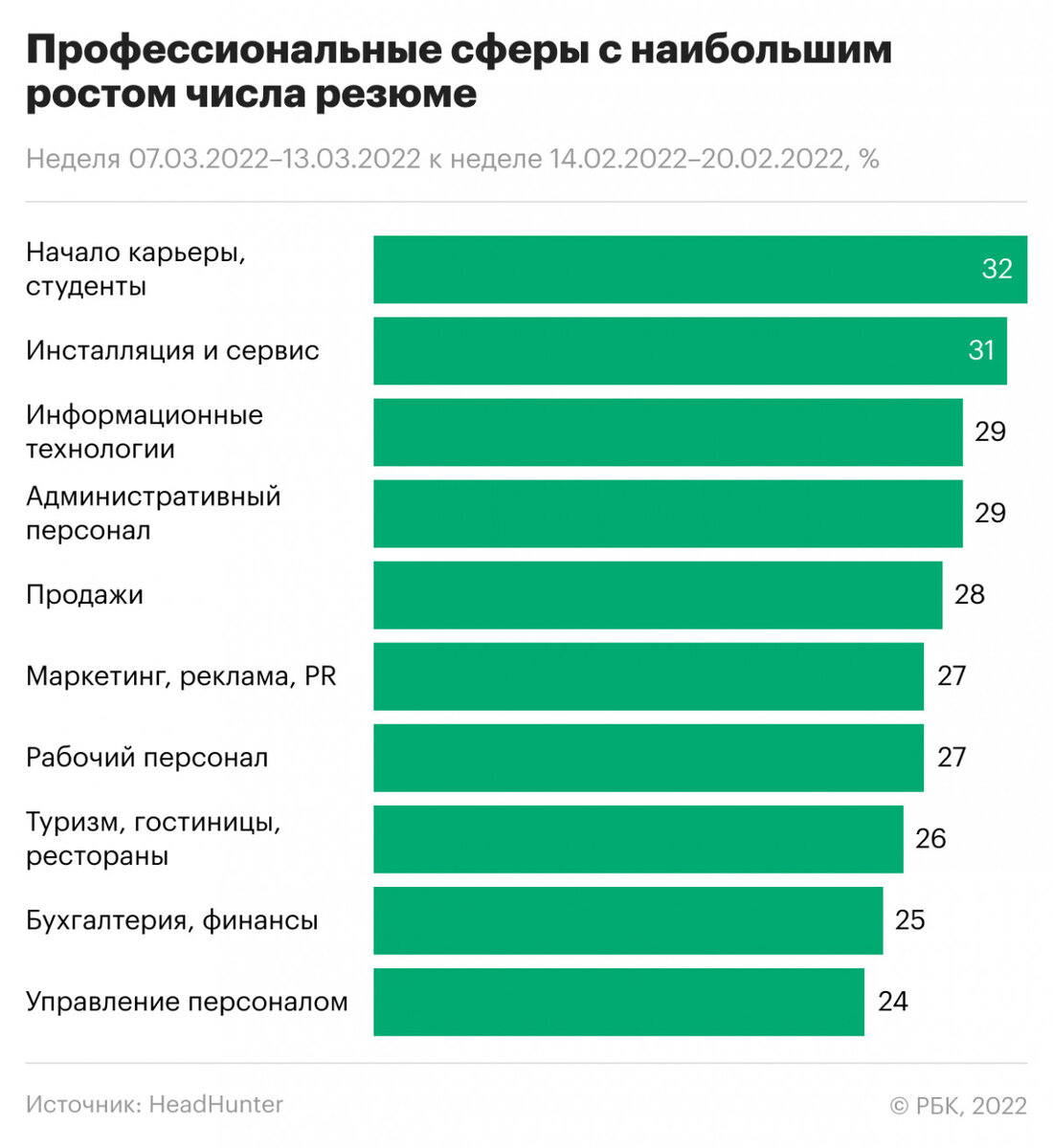 Большинство резюме выставляют на HH.ru студенты.