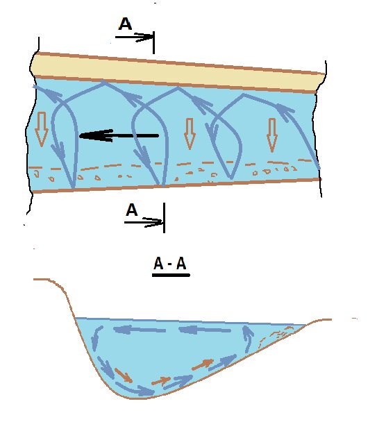 Схема влияния сил Кориолиса на поток воды в реке