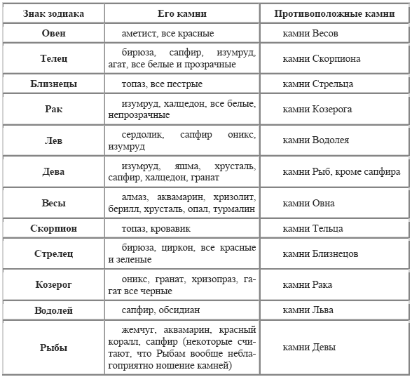 Камень для женщины по дате рождения. Камни по знакам зодиака таблица камней соответствия. Драгоценные камни и знаки зодиака таблица с расшифровкой. Камень знаков зодиака таблица с расшифровкой. Минеральные камни по знакам зодиака таблица с расшифровкой.