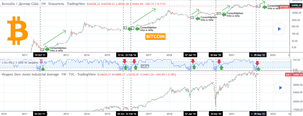 Анализ 19, от. 2022, . Что приближается ралли Биткойна?, индикатор stoch rsi dow jones показывает.