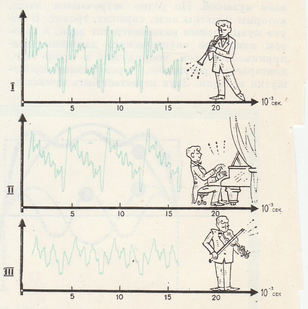 Для школьников. Механические колебания тела и создаваемые ими волны частот от 16 Гц до 20 кГц, воспринимаемые человеческим ухом, называются звуковыми колебаниями и волнами.-2
