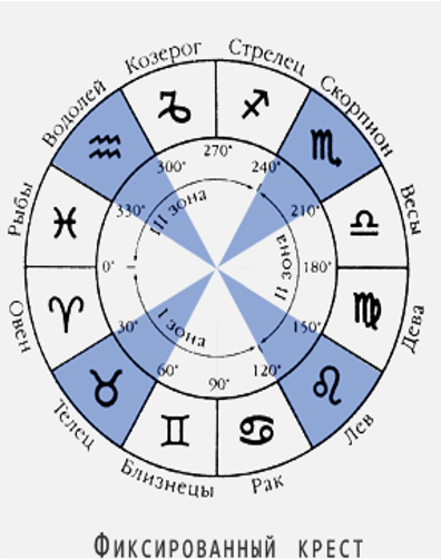 Знаки фиксированного креста.