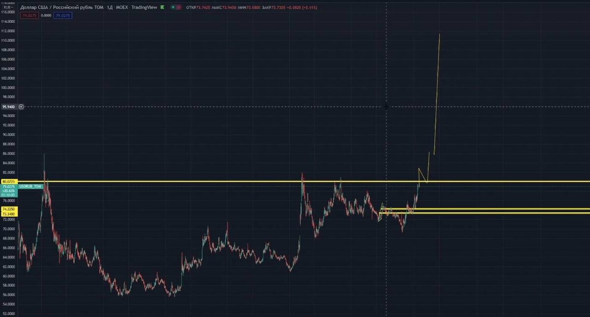 Сбывшийся прогноз по рублю