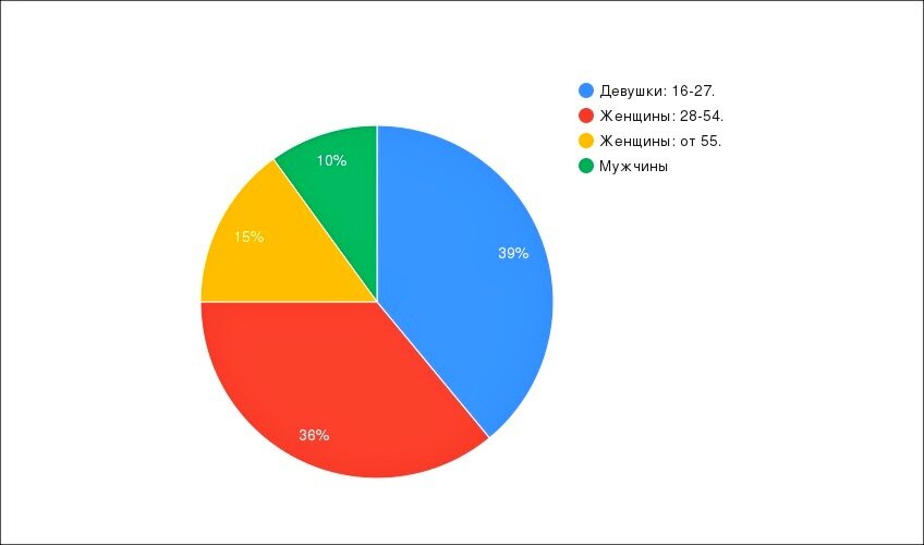 Сегментация ЦА