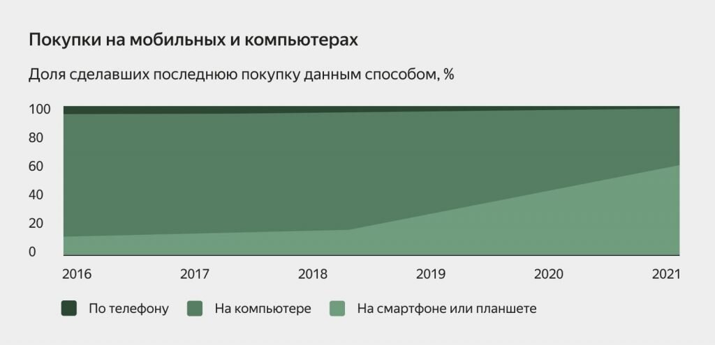 По данным опроса Яндекс Маркета и GFK RUS. Источник: yandex.ru