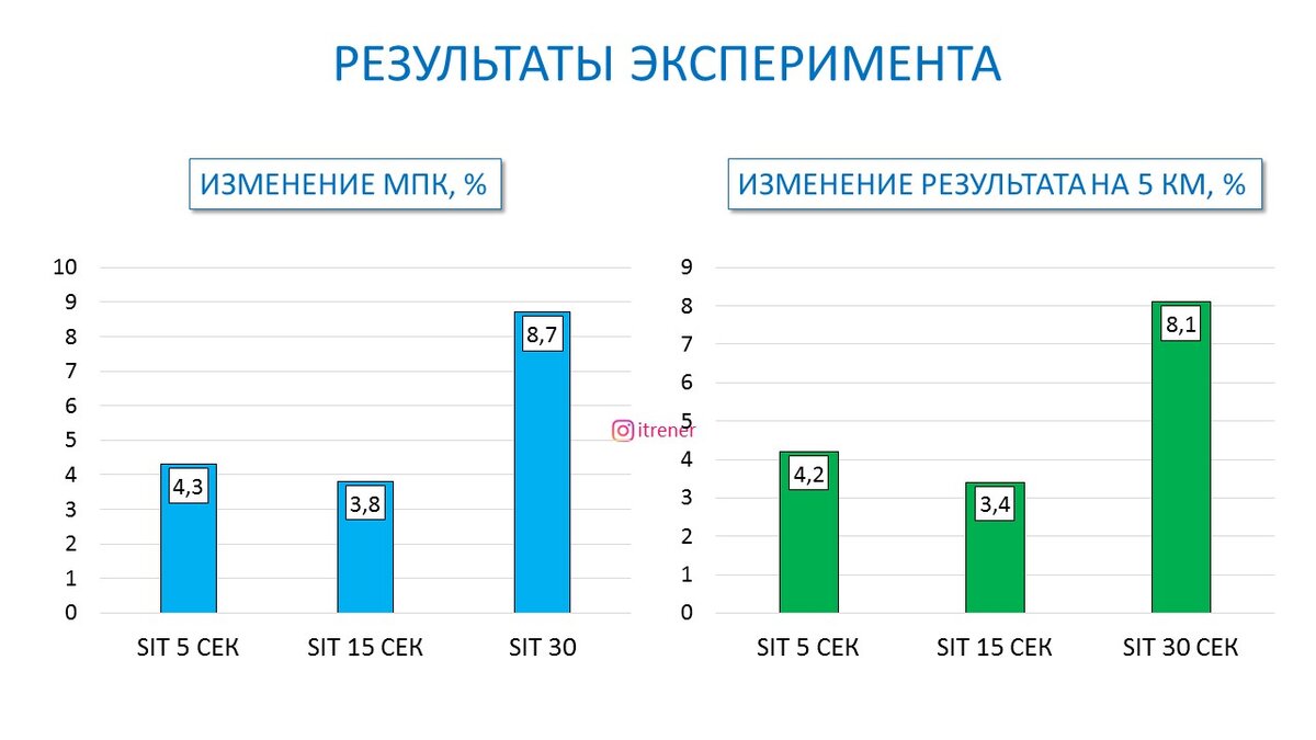 Рисунок 1. Изменение максимального потребления кислорода и результата в беге на 5 км для трех экспериментальных групп