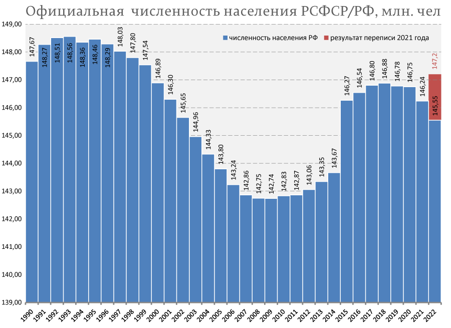 Рассказываю, что не так с численностью населения России по переписи 2021 года