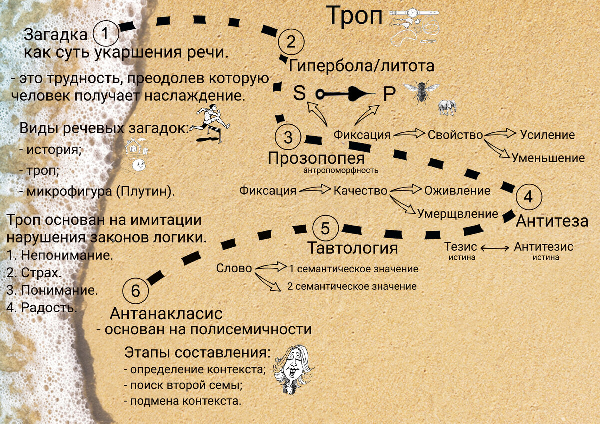 Благородные кости вид тропа. Определите вид тропа. Виды тропа. Виды тропов. Загадка тропинка для молнии.