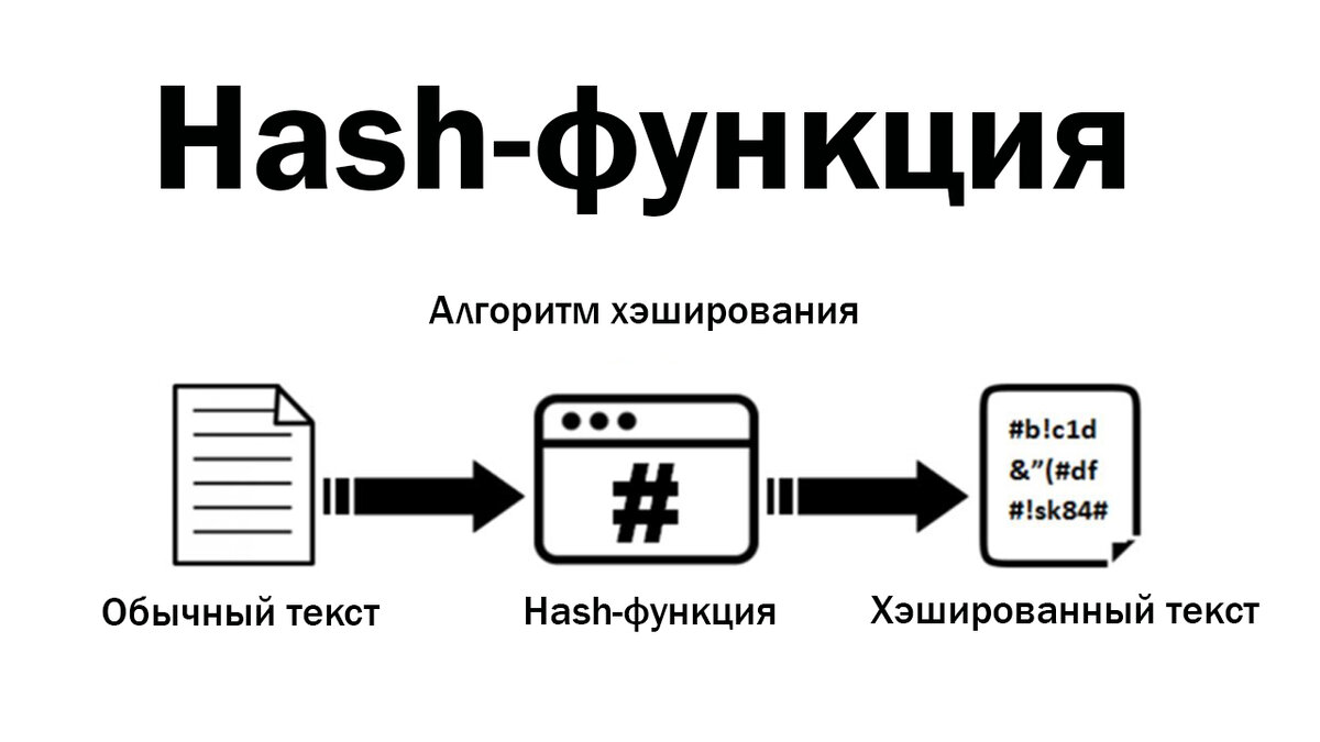 Алгоритм хеширования простого текста