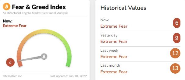 Индекс страха и жадности криптовалют при значении 6. Источник, alternative.me