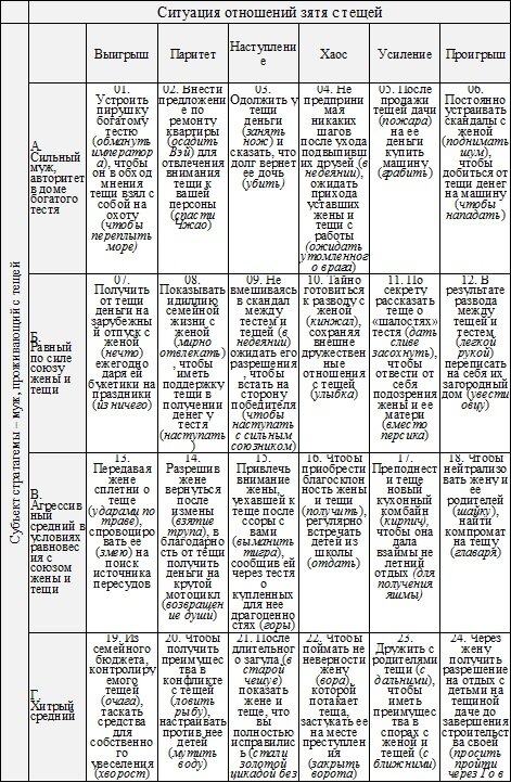 Стратагемы семейных отношений