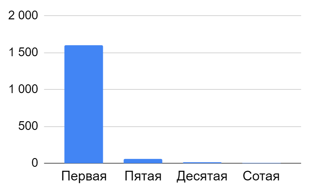 Разница в трафике так сильна, что последние два столбика едва заметны!