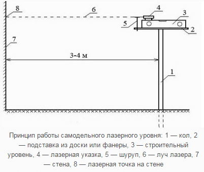 Метод проведения нулевого уровня с помощью нивелира