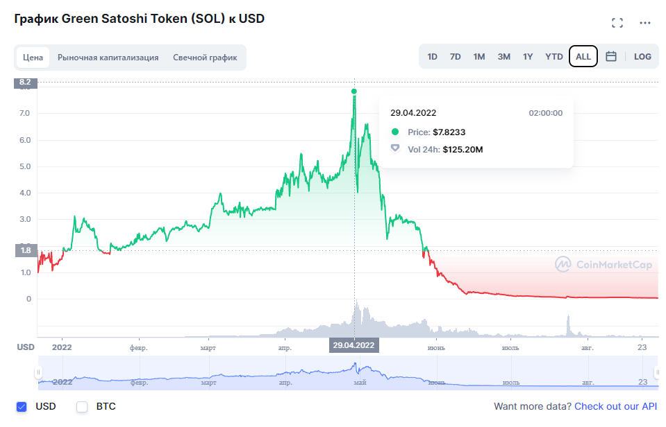 Источник: CoinMarketCap