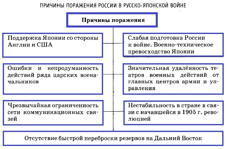 Причины поражения русско японской