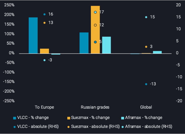 Динамика спроса/изменения параметров эксплуатации танкерного флота по основным сегментам / Источник: Vortexa