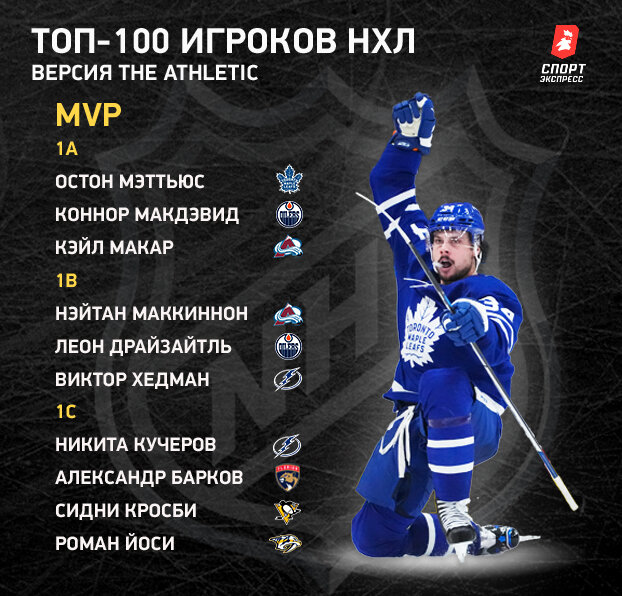     Топ-100 игроков НХЛ: MVP.