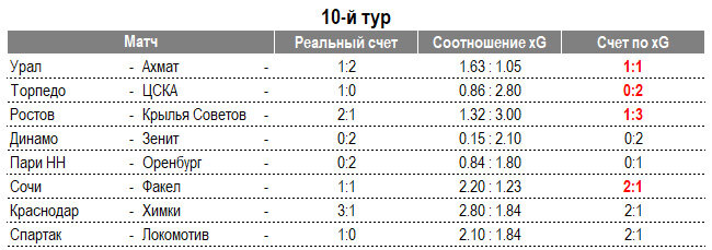 📝 «Зенит» - первый, ЦСКА – второй, «Спартак» - третий, «Ростова» нет даже в шестёрке. Альтернативная таблица РПЛ