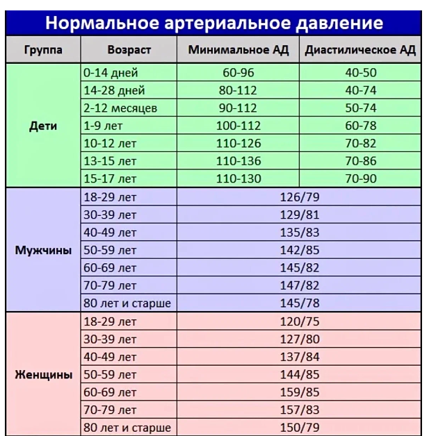 Пульс 103 удара в минуту. Показатели нормы артериального давления 60 лет. Нормально давление у человека таблица по возрастам. Артериальное давление норма таблица. Показатель давления человека по возрастам таблица.