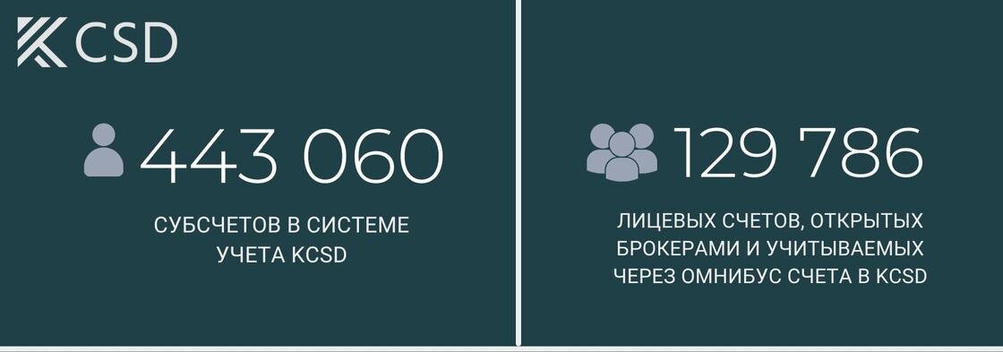    Сколько всего открыто брокерских счетов:Центральный депозитарий ценных бумаг